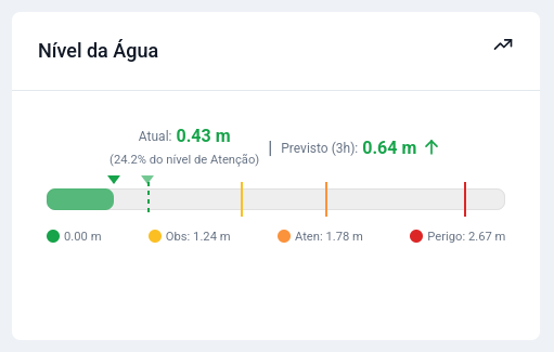 Previsões de nível com modelos LSTM e simulação hidrológica